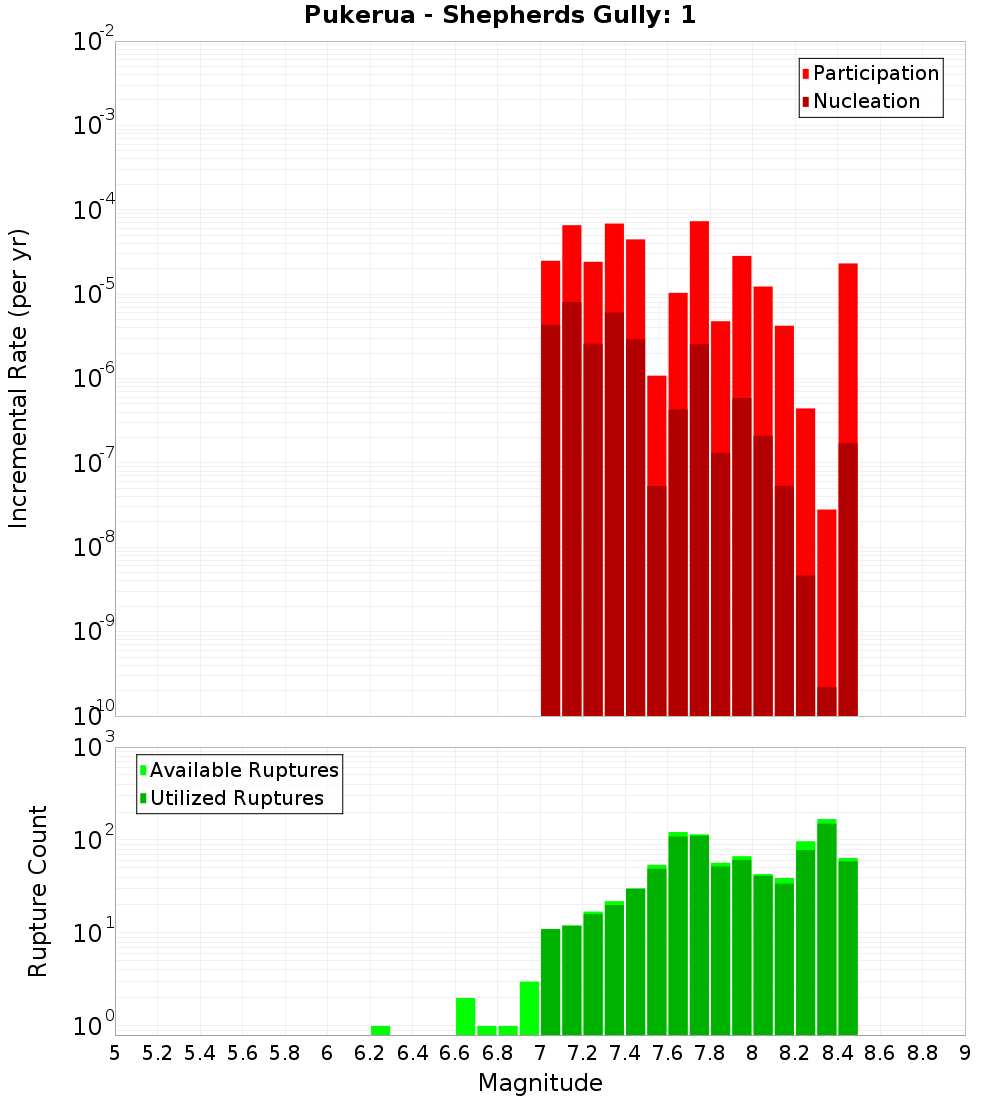 Incremental Plot