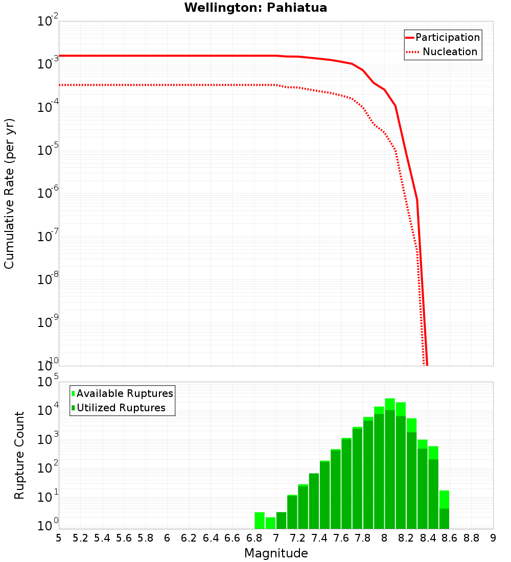 Cumulative Plot