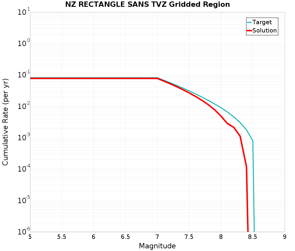 Cumulative Plot
