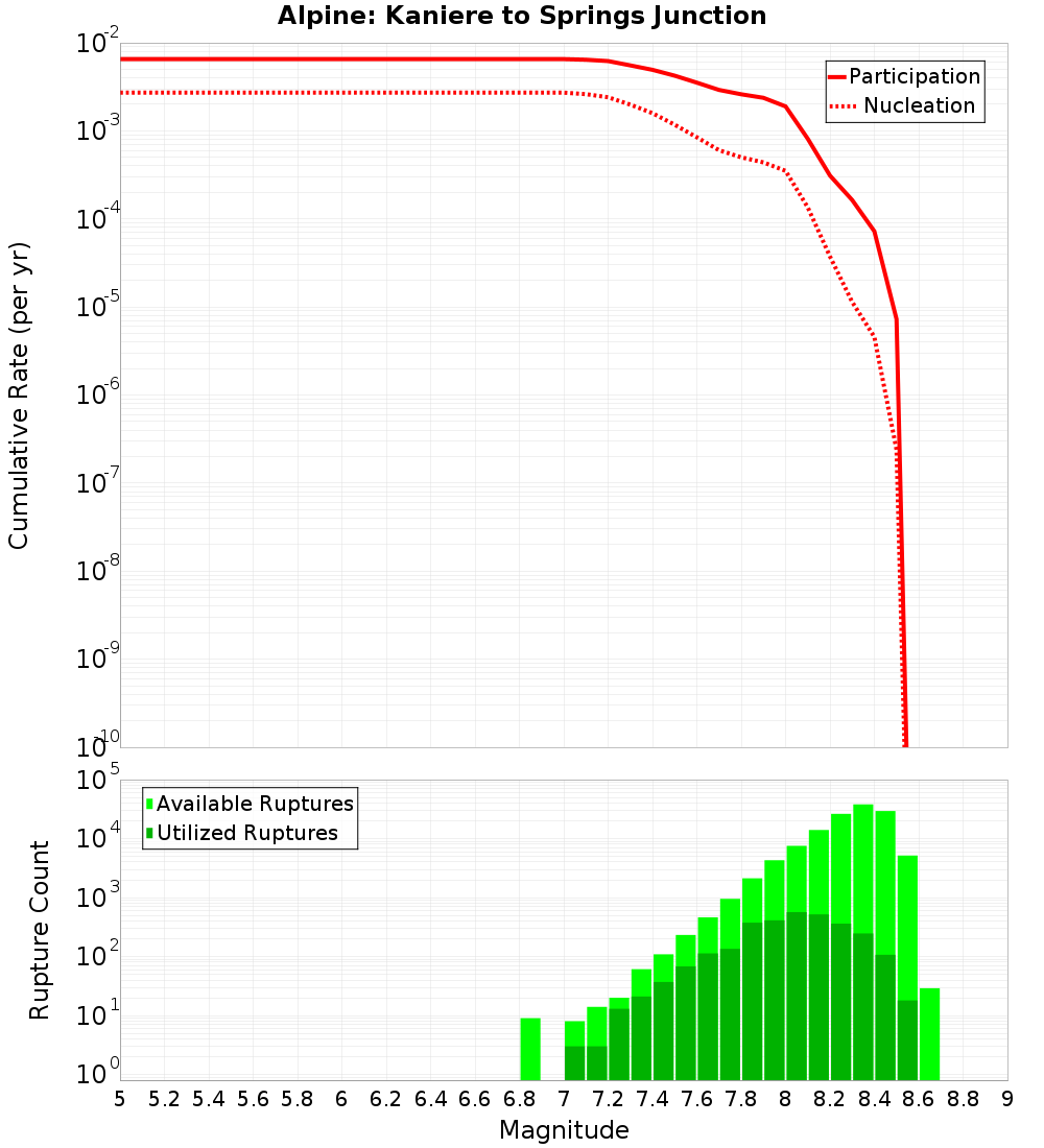 Cumulative Plot