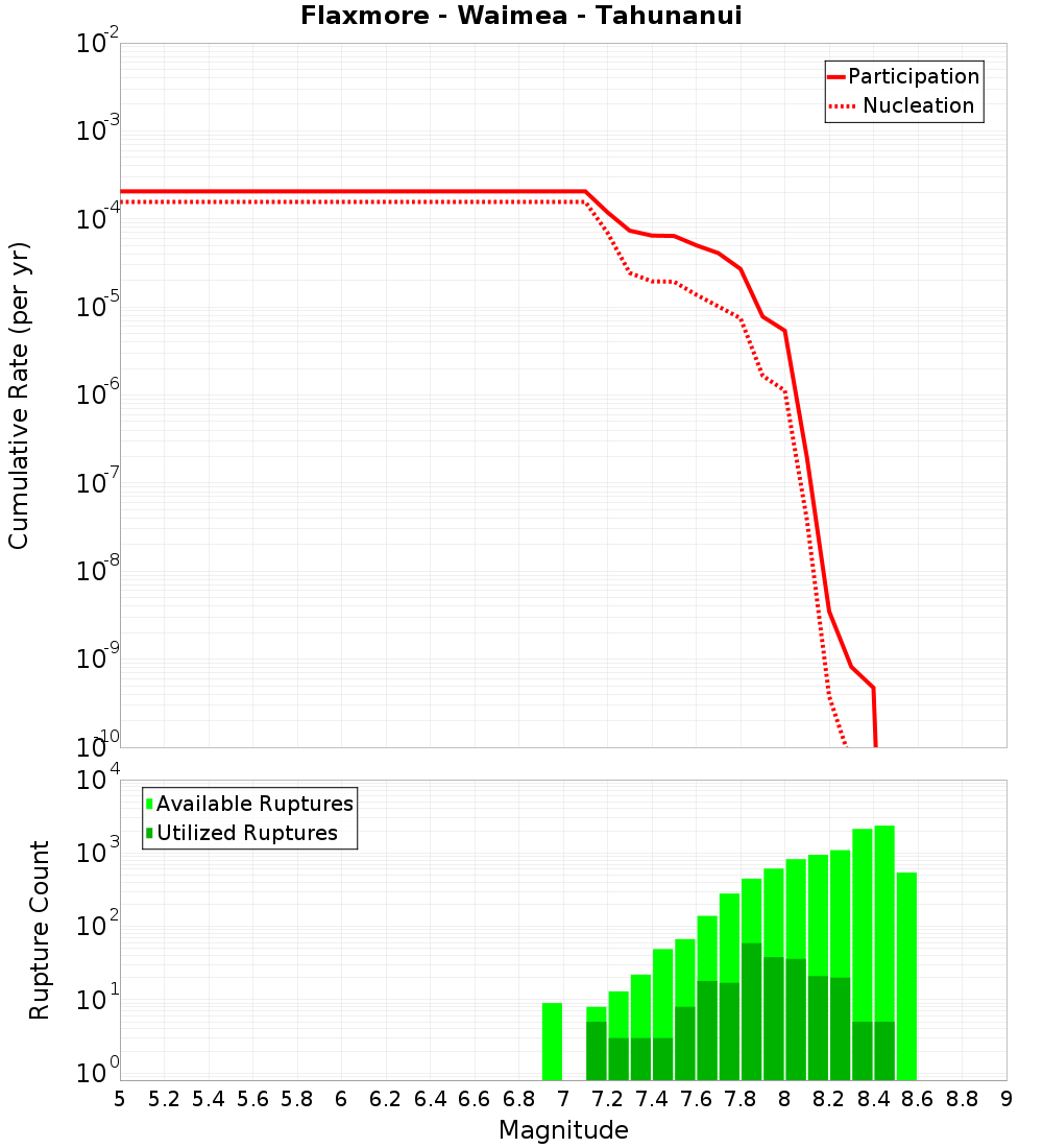Cumulative Plot