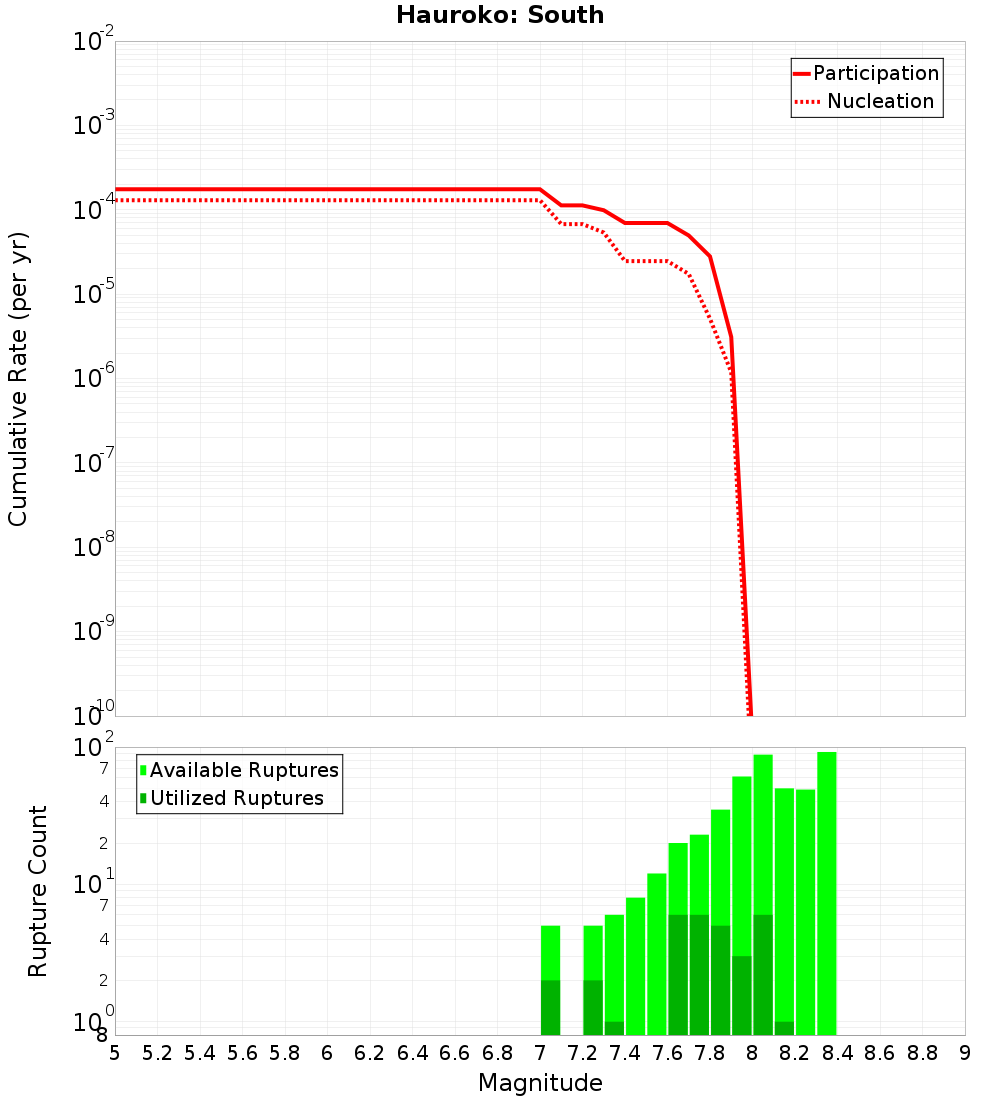 Cumulative Plot