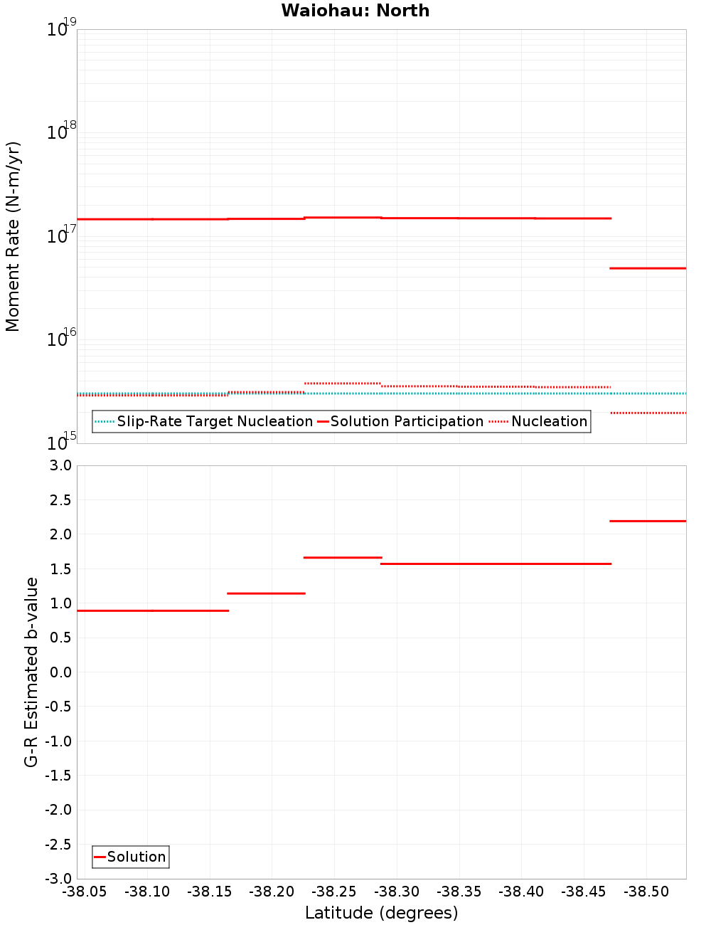 Along-strike plot