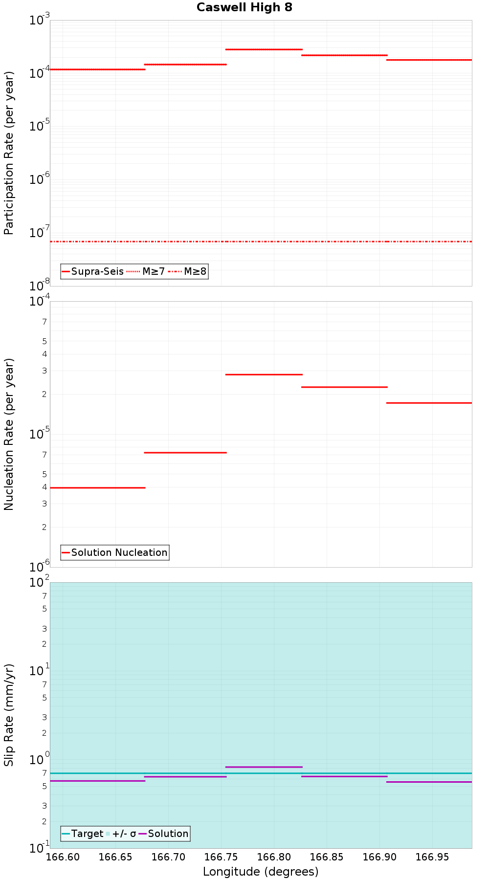 Along-strike plot