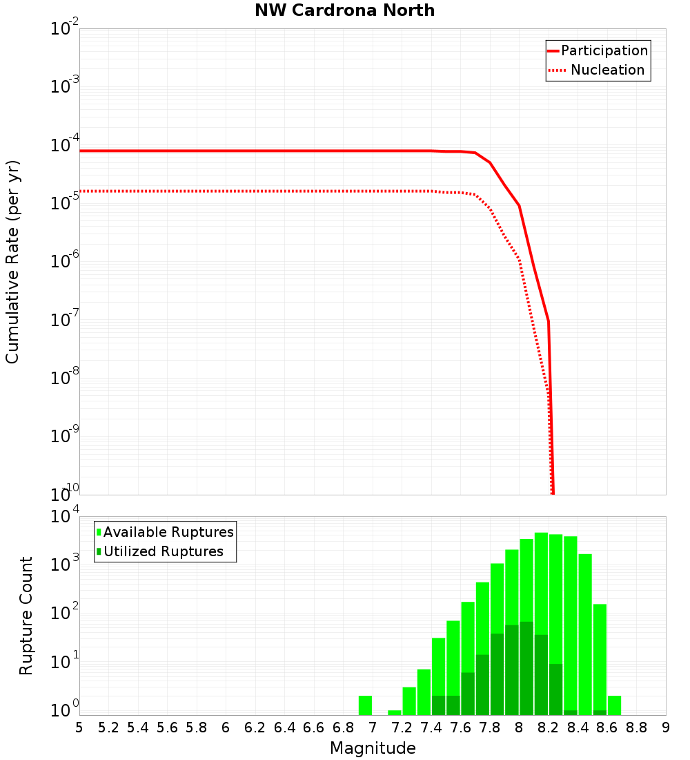Cumulative Plot