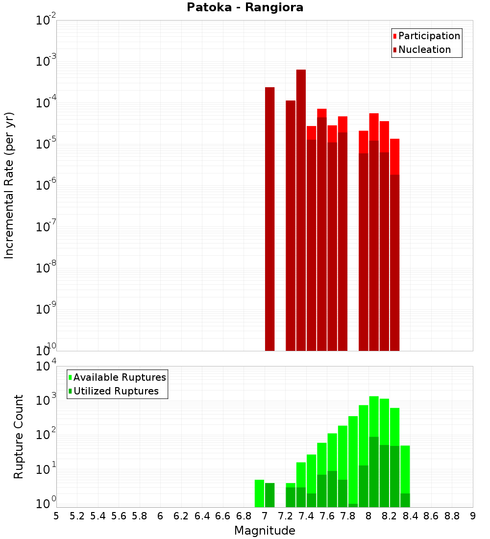 Incremental Plot