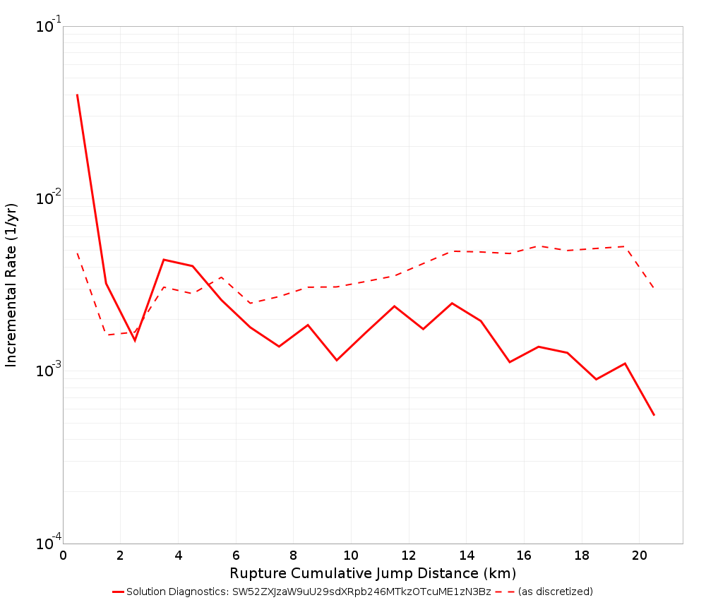Cumulative Jump Dist Plot