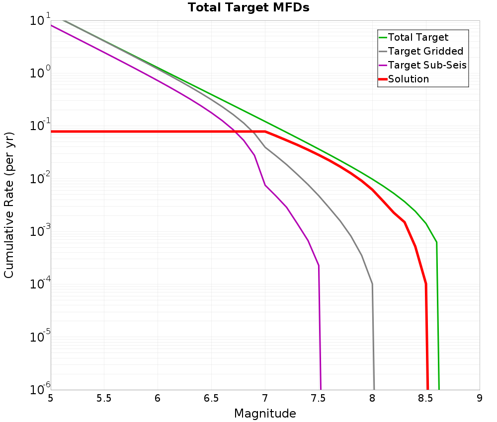 Cumulative Plot