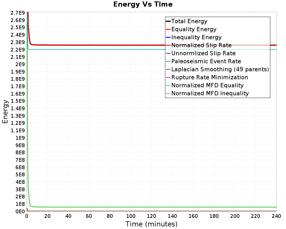 Energy vs Time