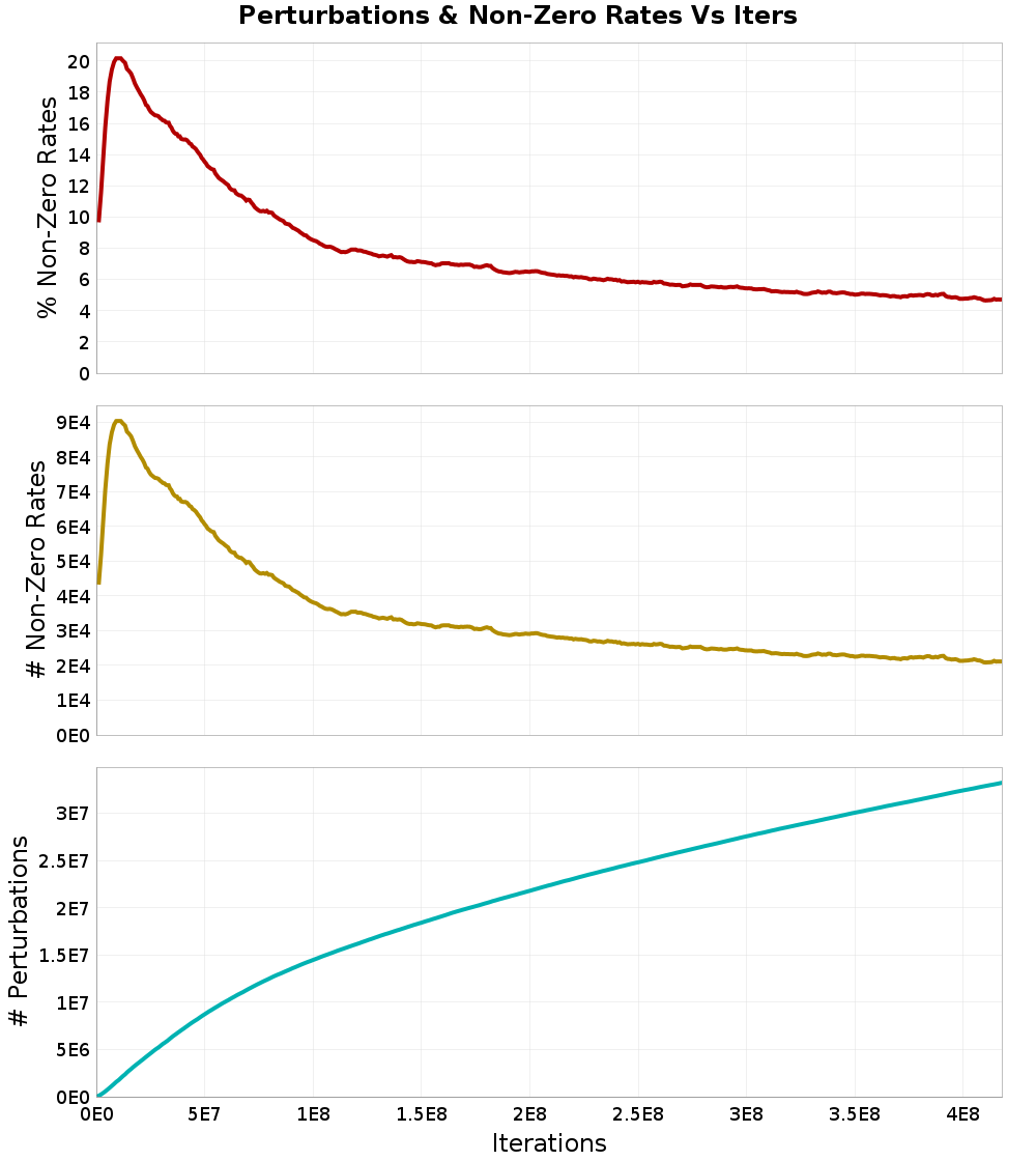 Perturbations