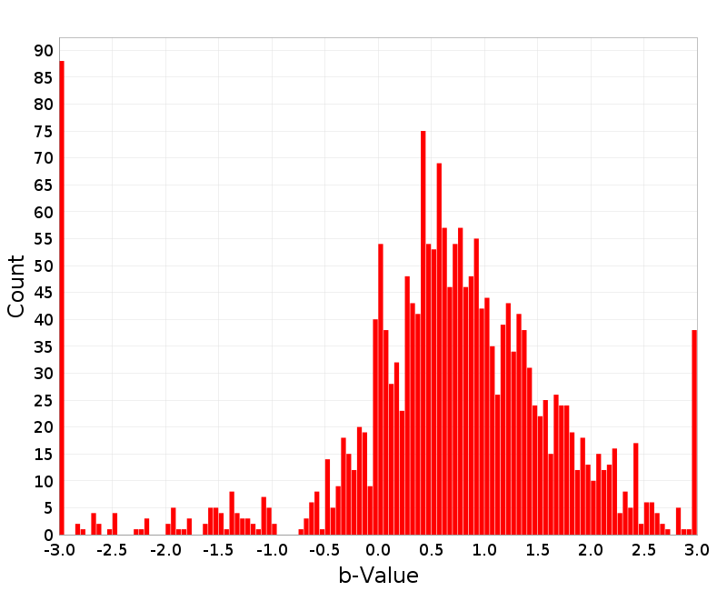 Histogram