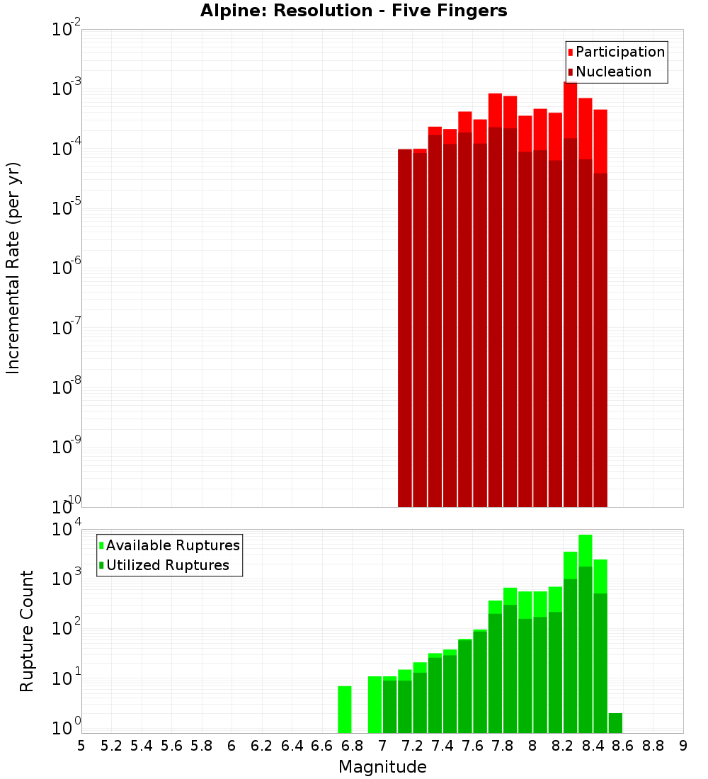 Incremental Plot
