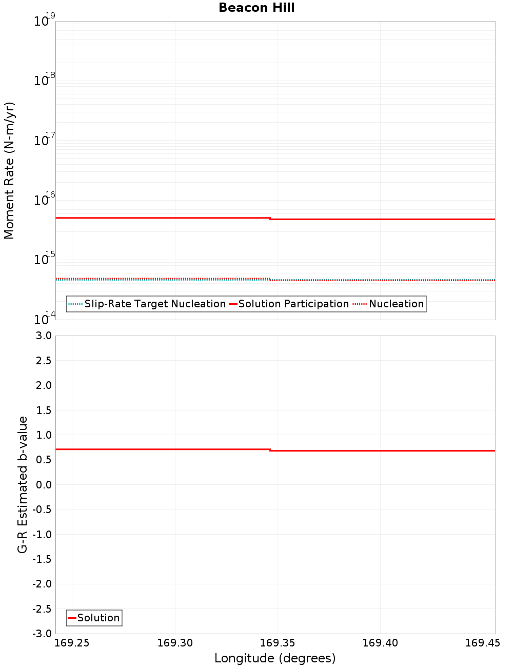 Along-strike plot