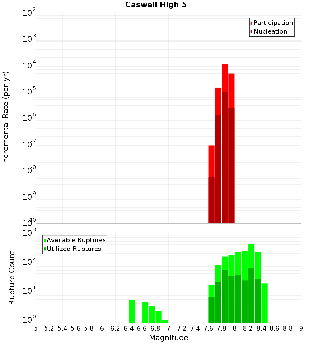 Incremental Plot