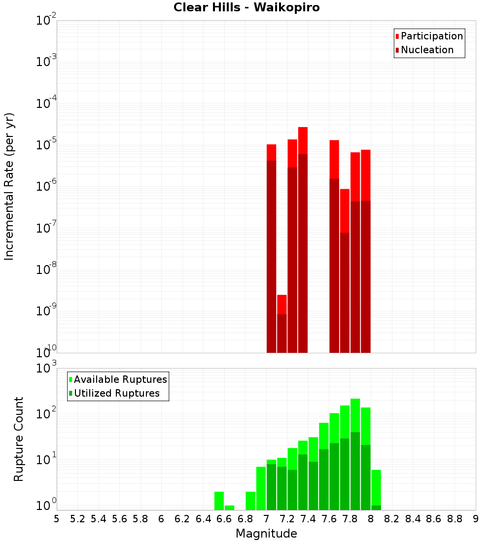 Incremental Plot