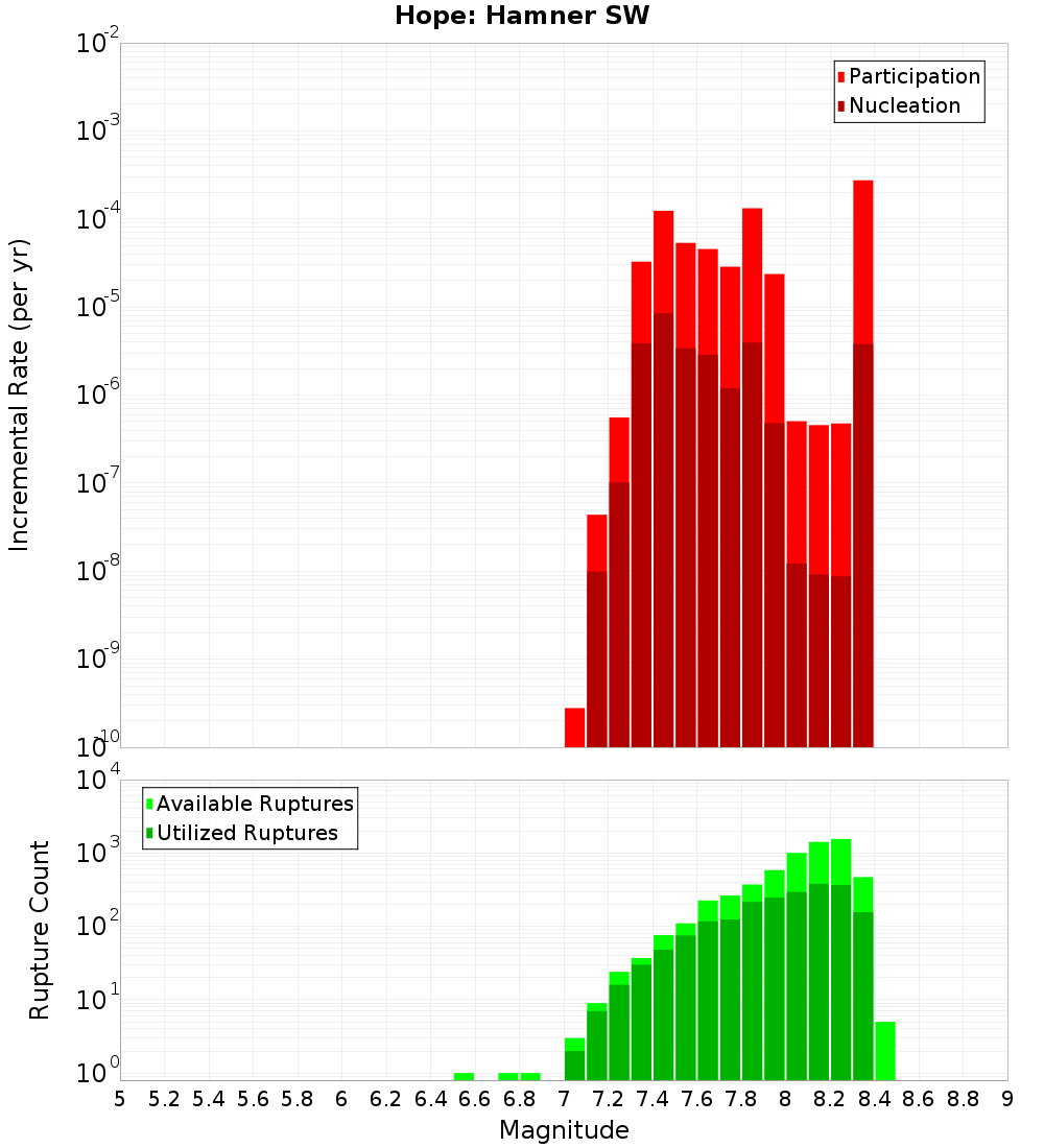 Incremental Plot
