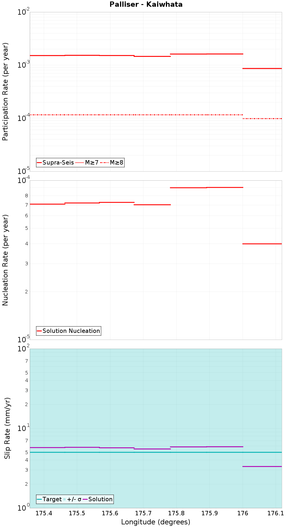 Along-strike plot
