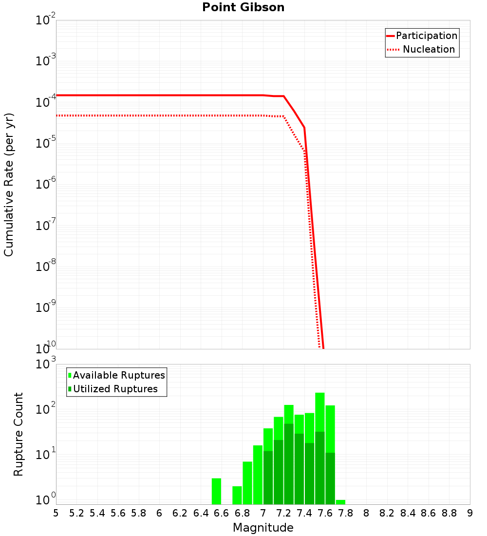 Cumulative Plot