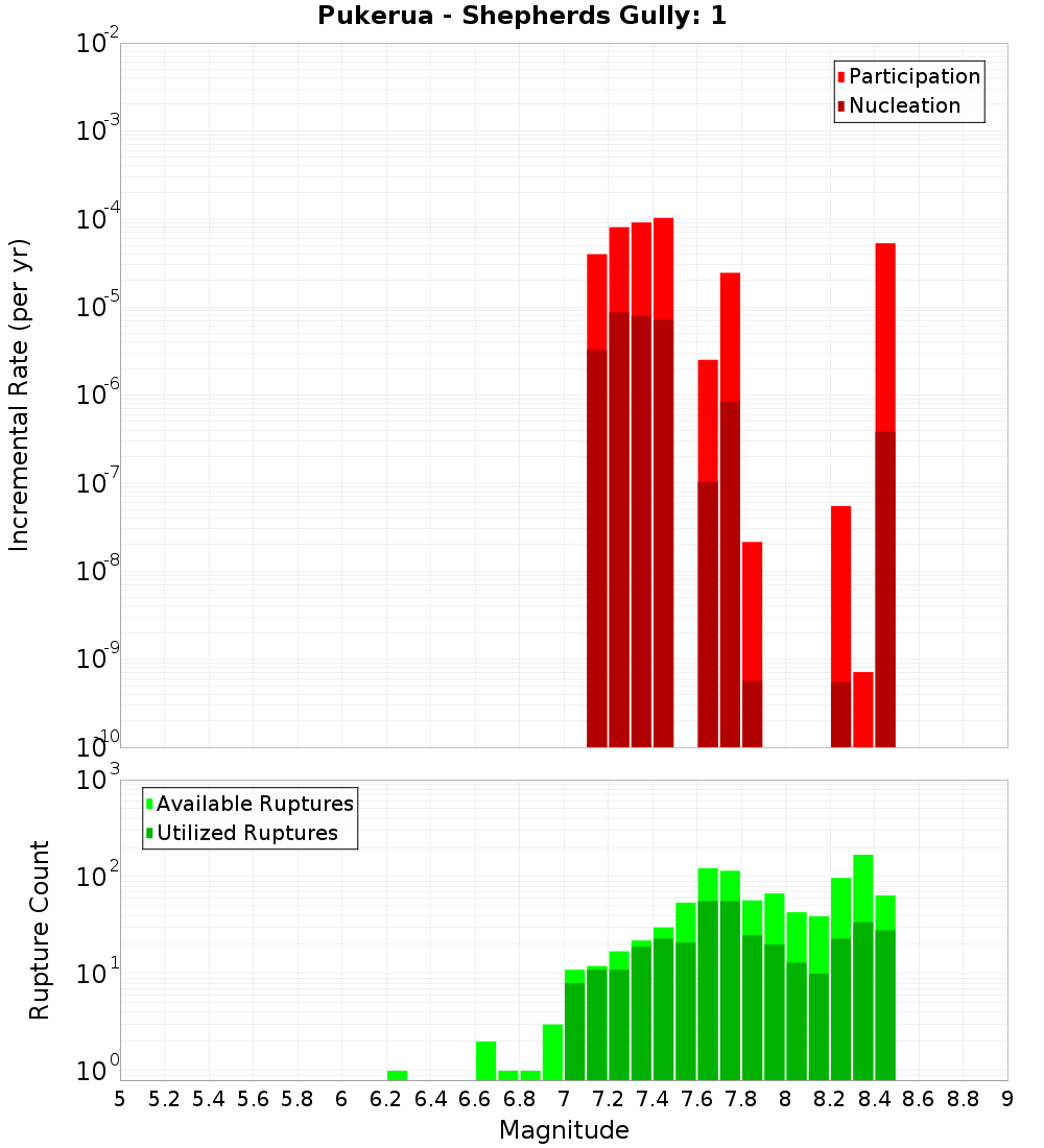 Incremental Plot