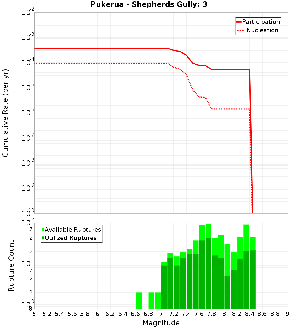 Cumulative Plot