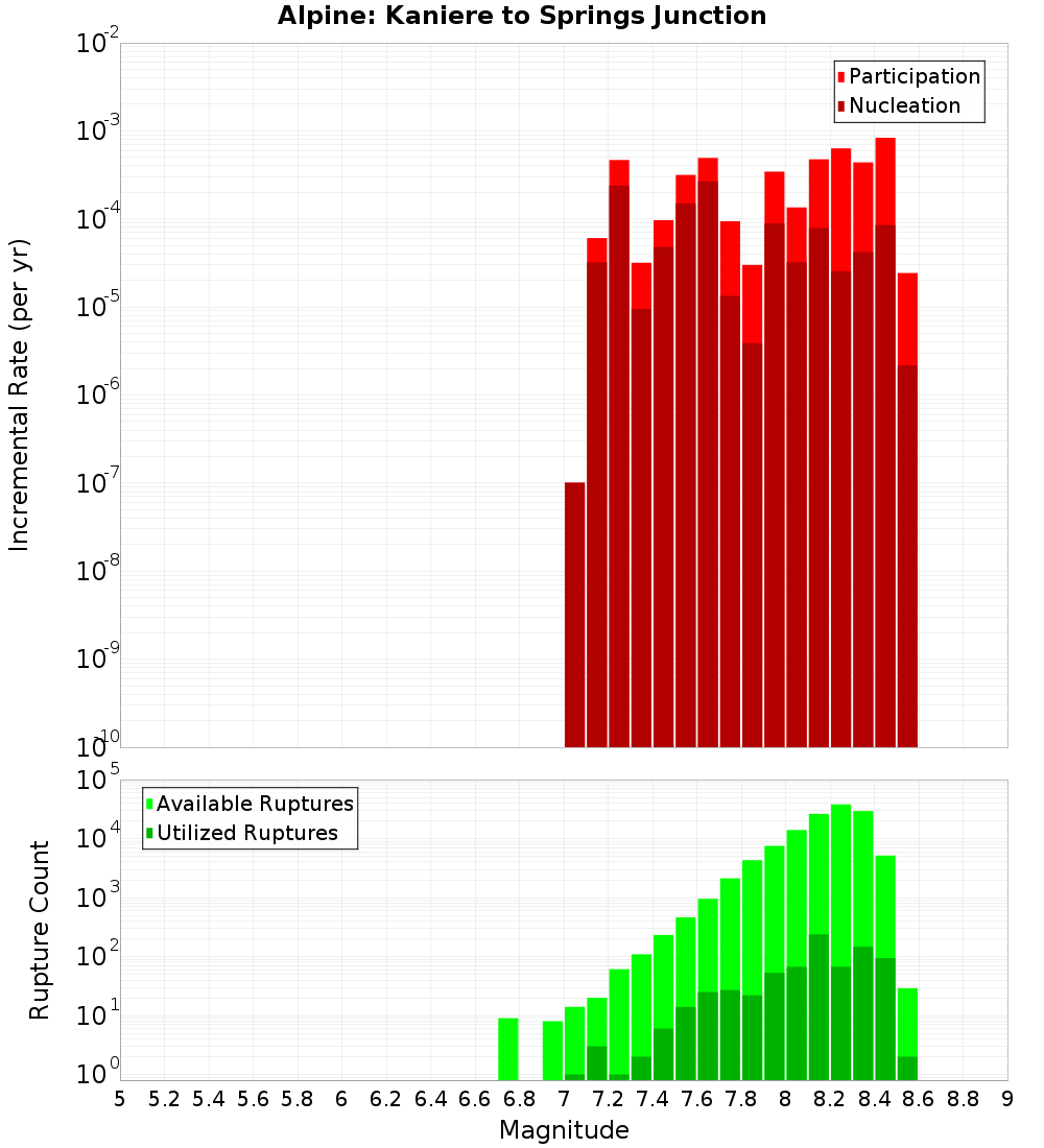 Incremental Plot