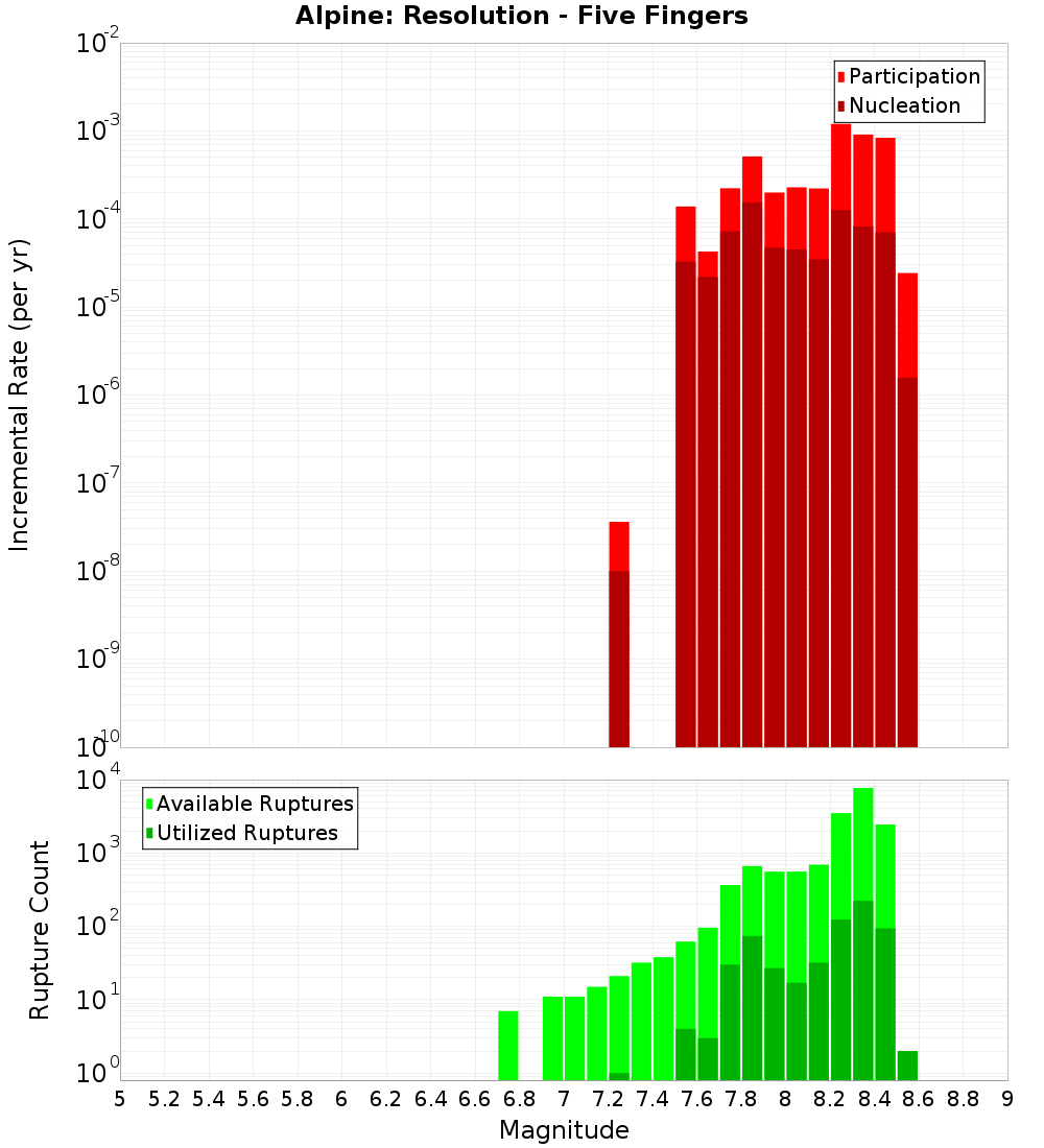 Incremental Plot
