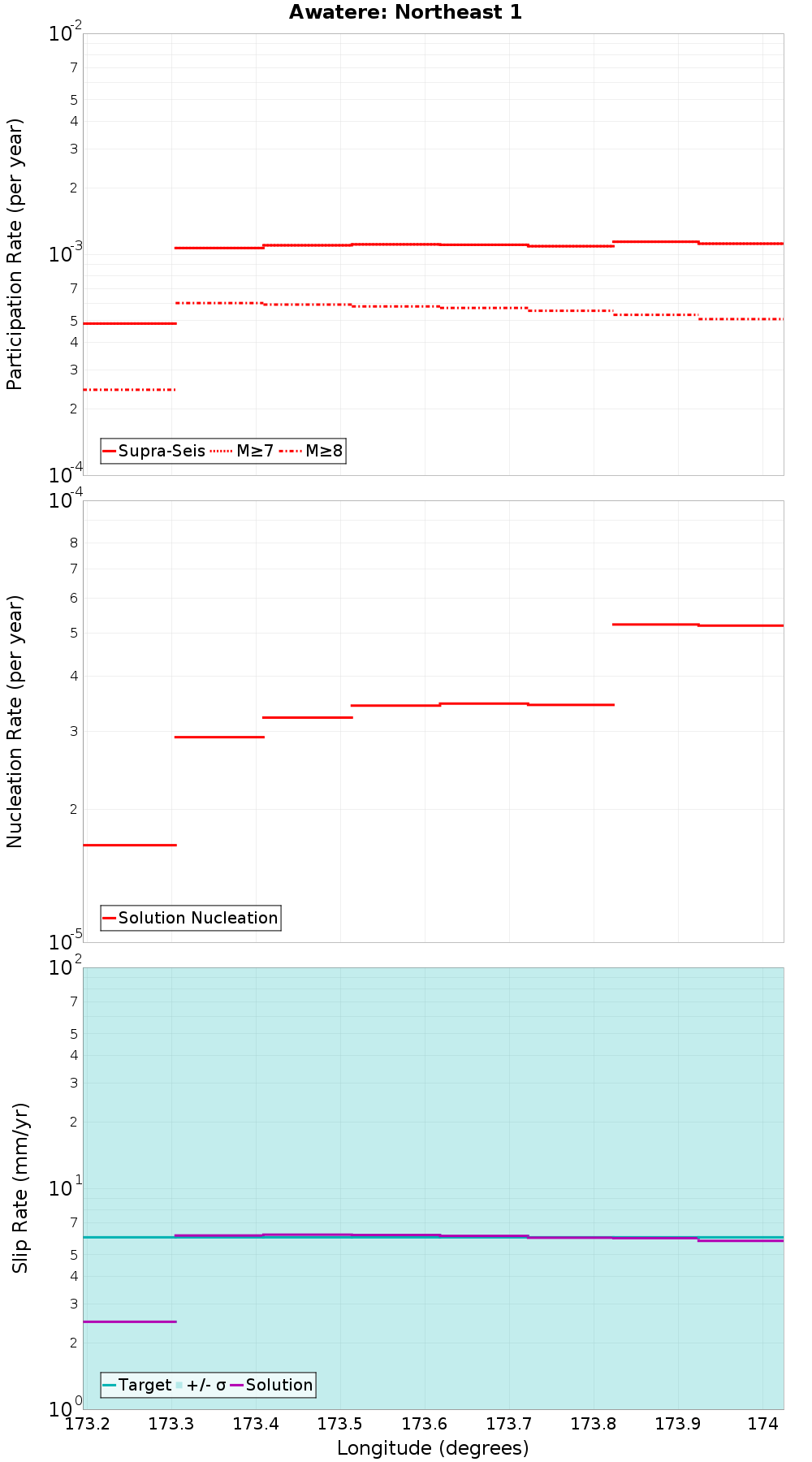 Along-strike plot