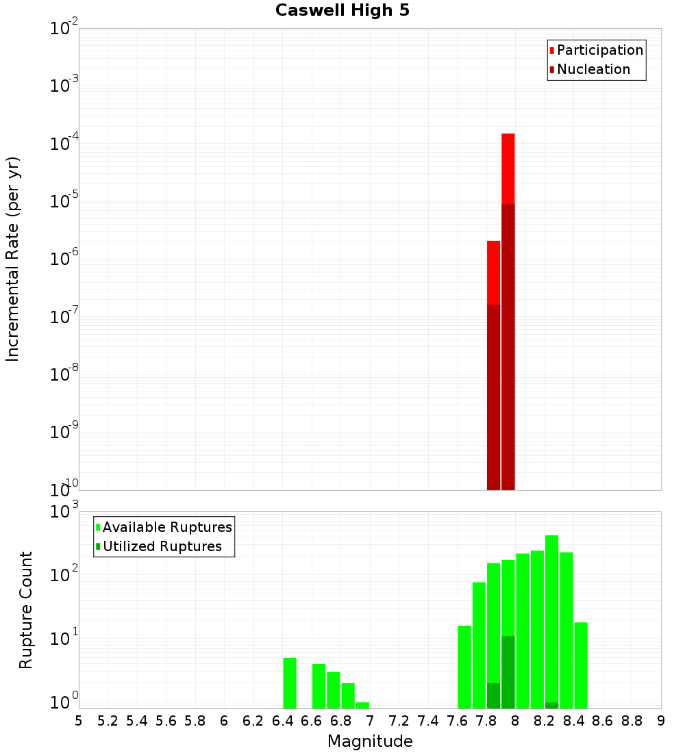 Incremental Plot