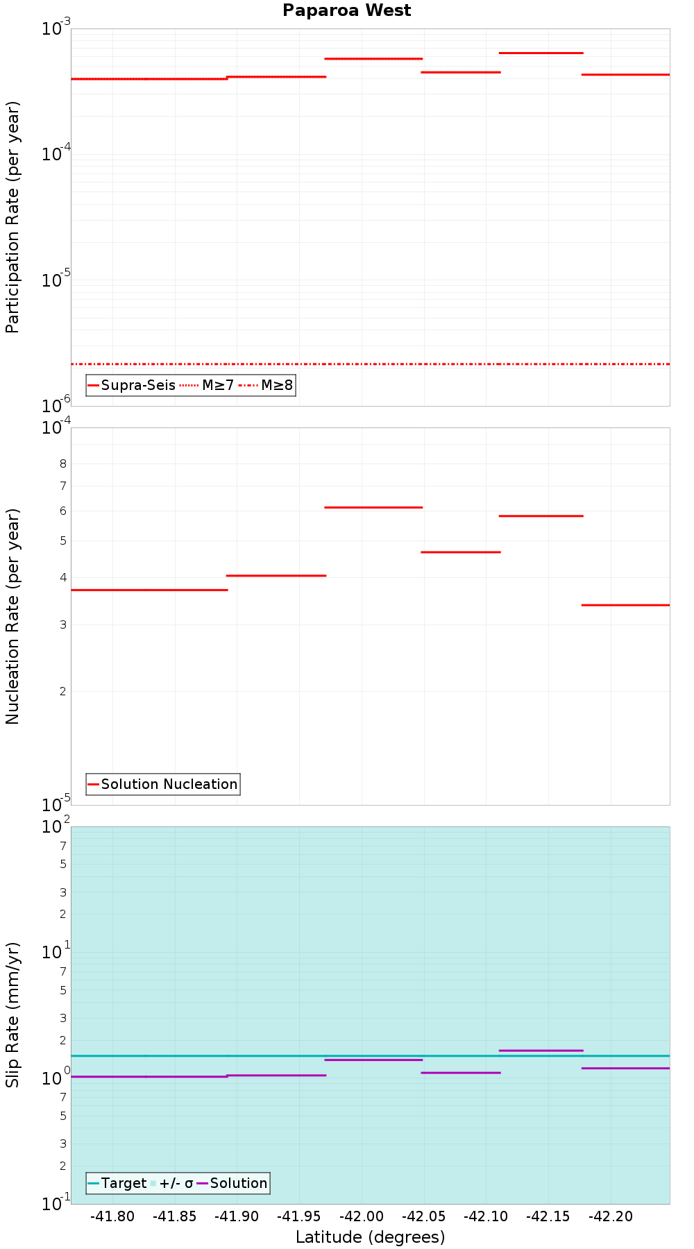 Along-strike plot