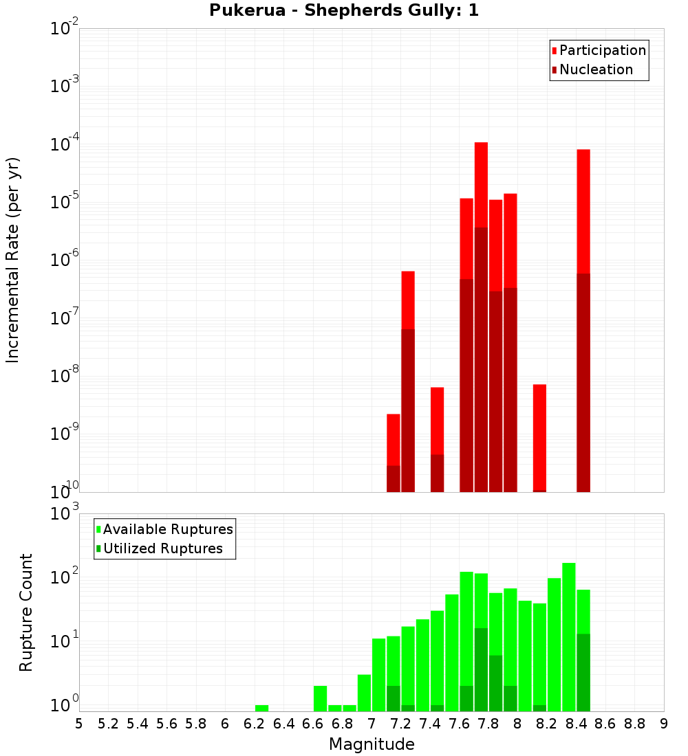 Incremental Plot