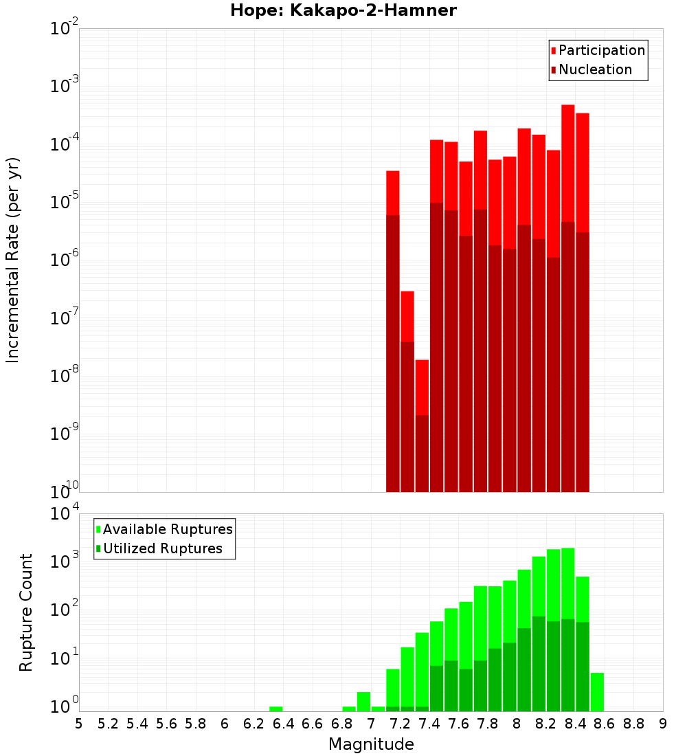 Incremental Plot