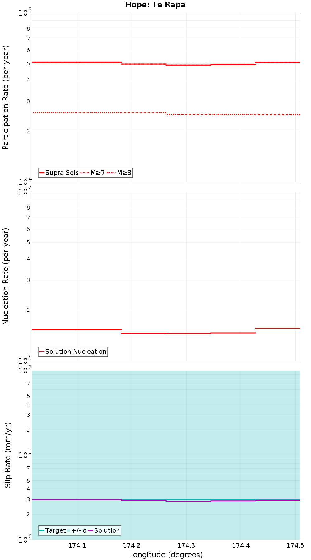 Along-strike plot