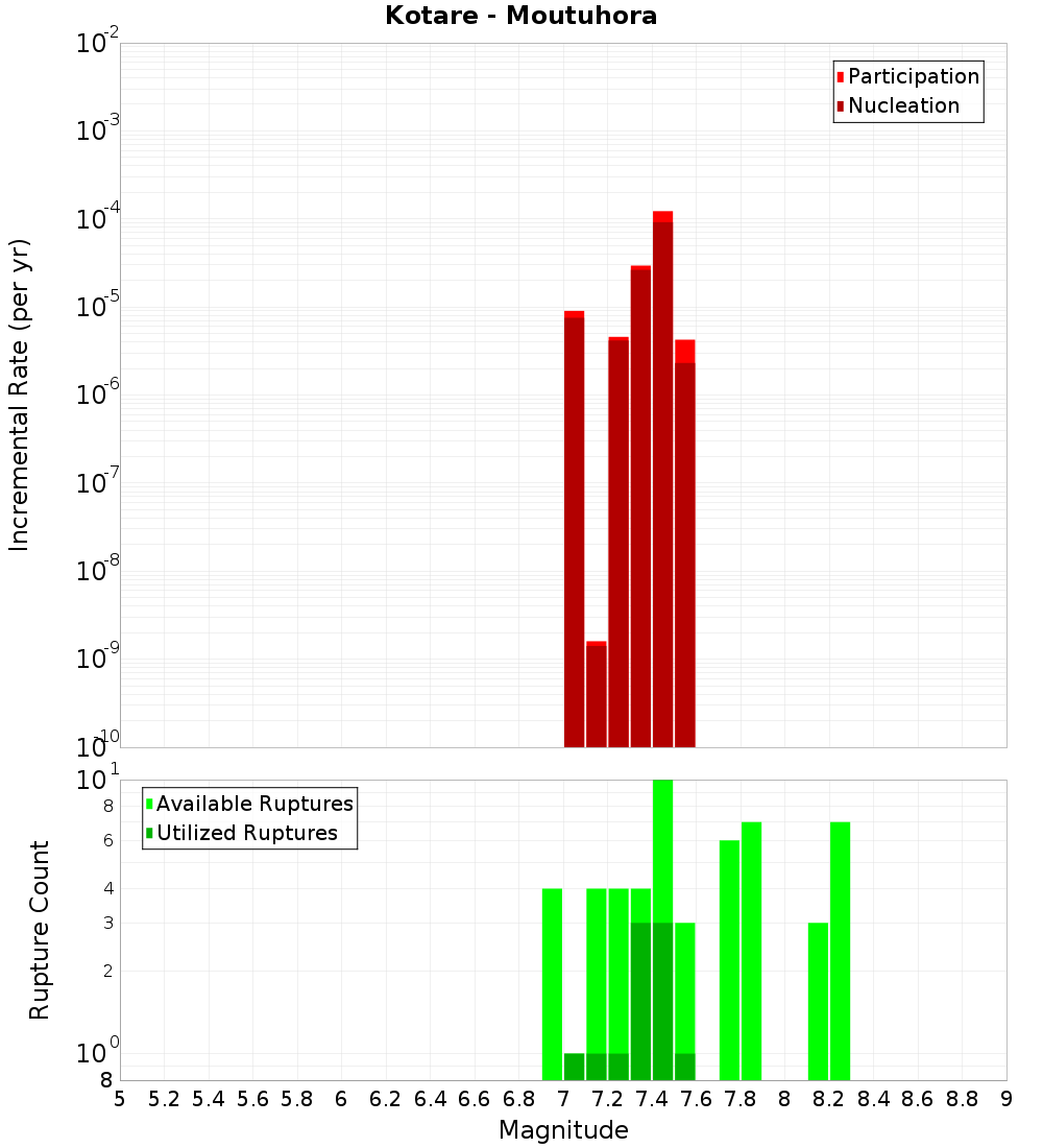 Incremental Plot