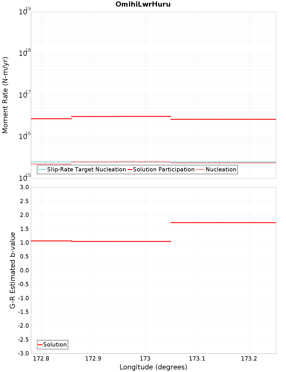 Along-strike plot