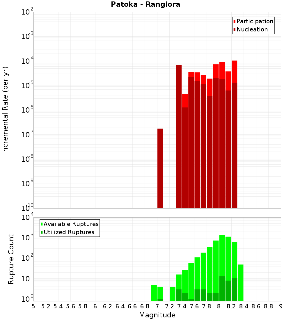 Incremental Plot