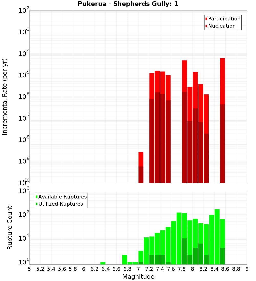 Incremental Plot