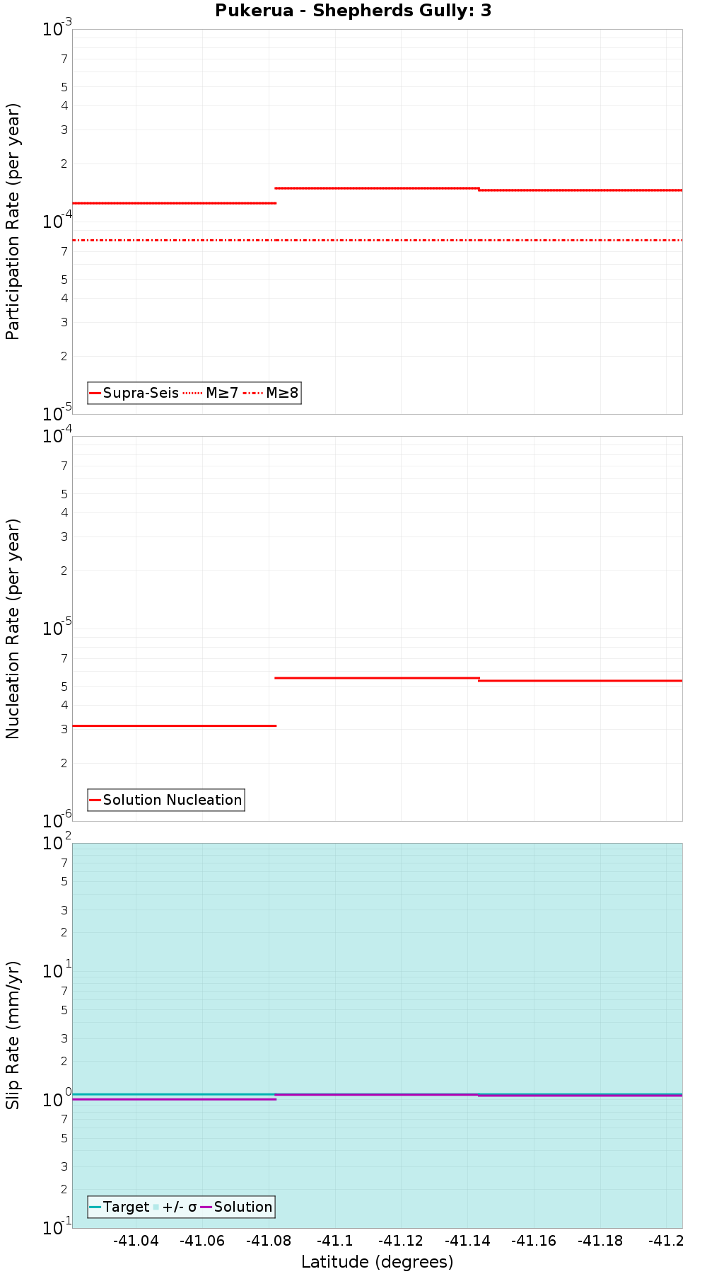 Along-strike plot