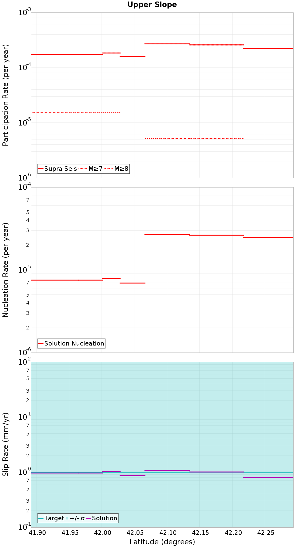 Along-strike plot