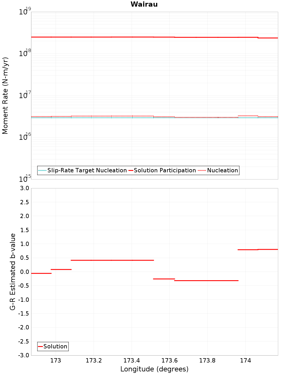 Along-strike plot