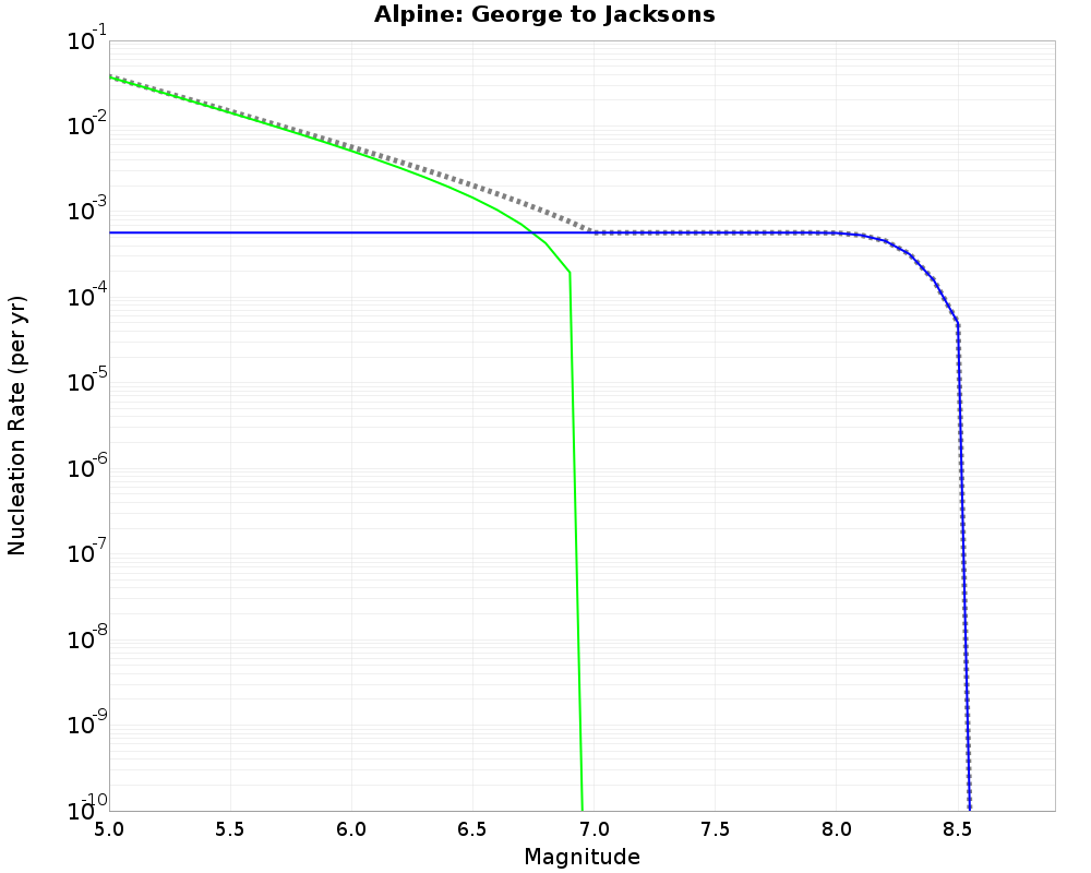 Alpine George to Jacksons cumulative nucleation 