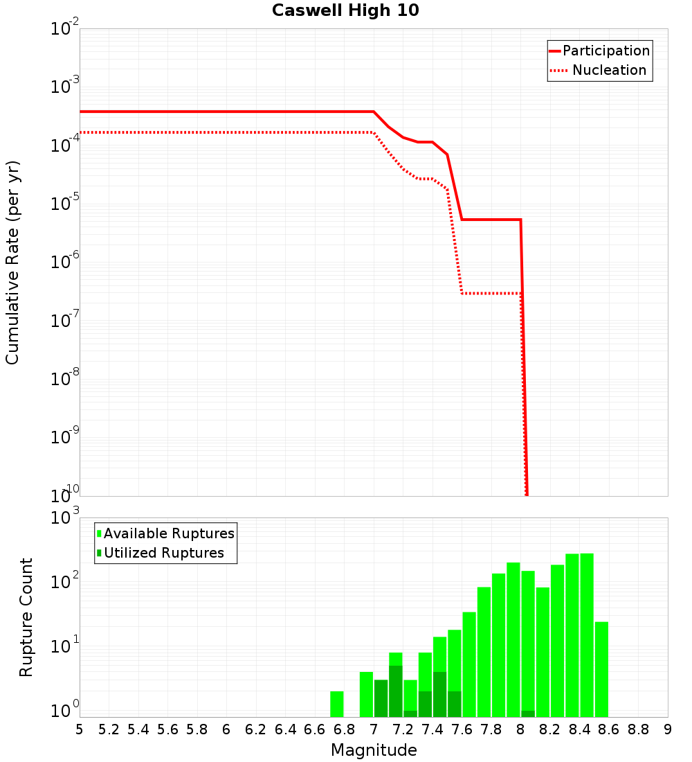 Cumulative Plot