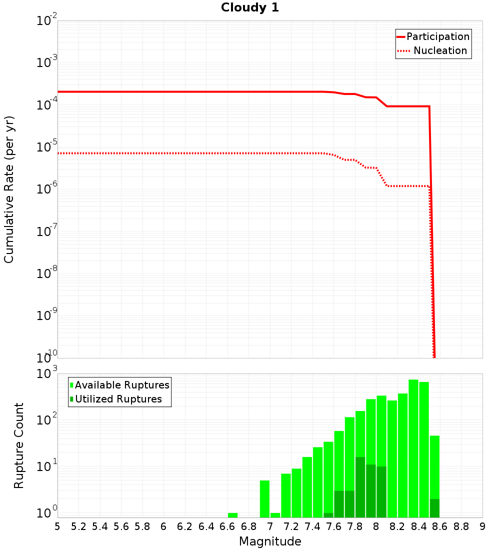 Cumulative Plot