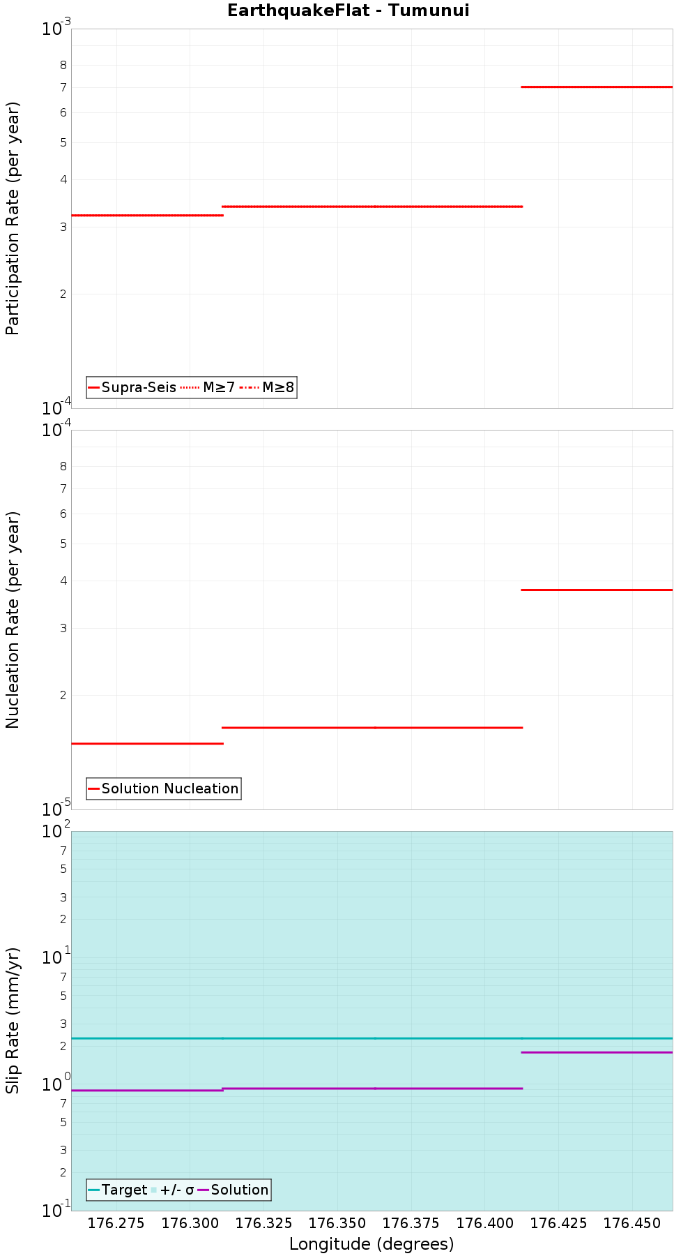 Along-strike plot