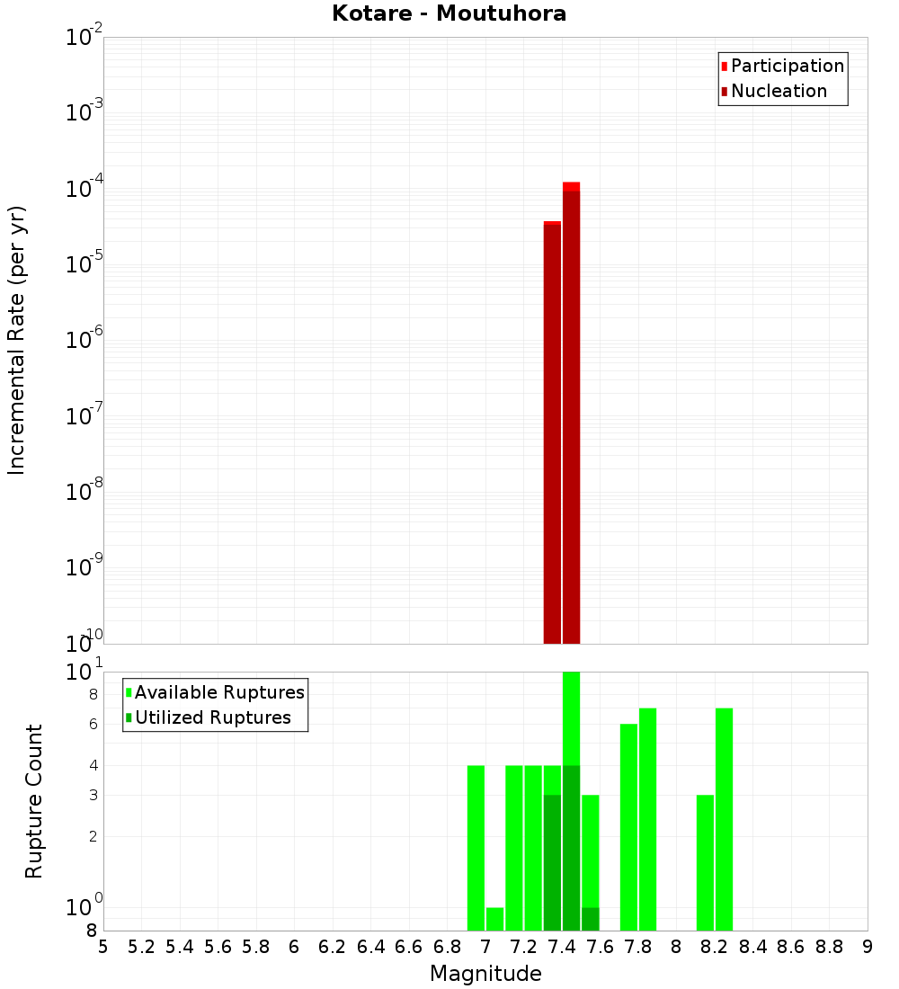 Incremental Plot
