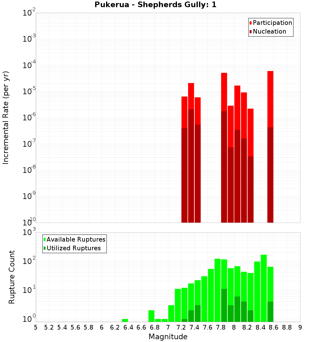 Incremental Plot