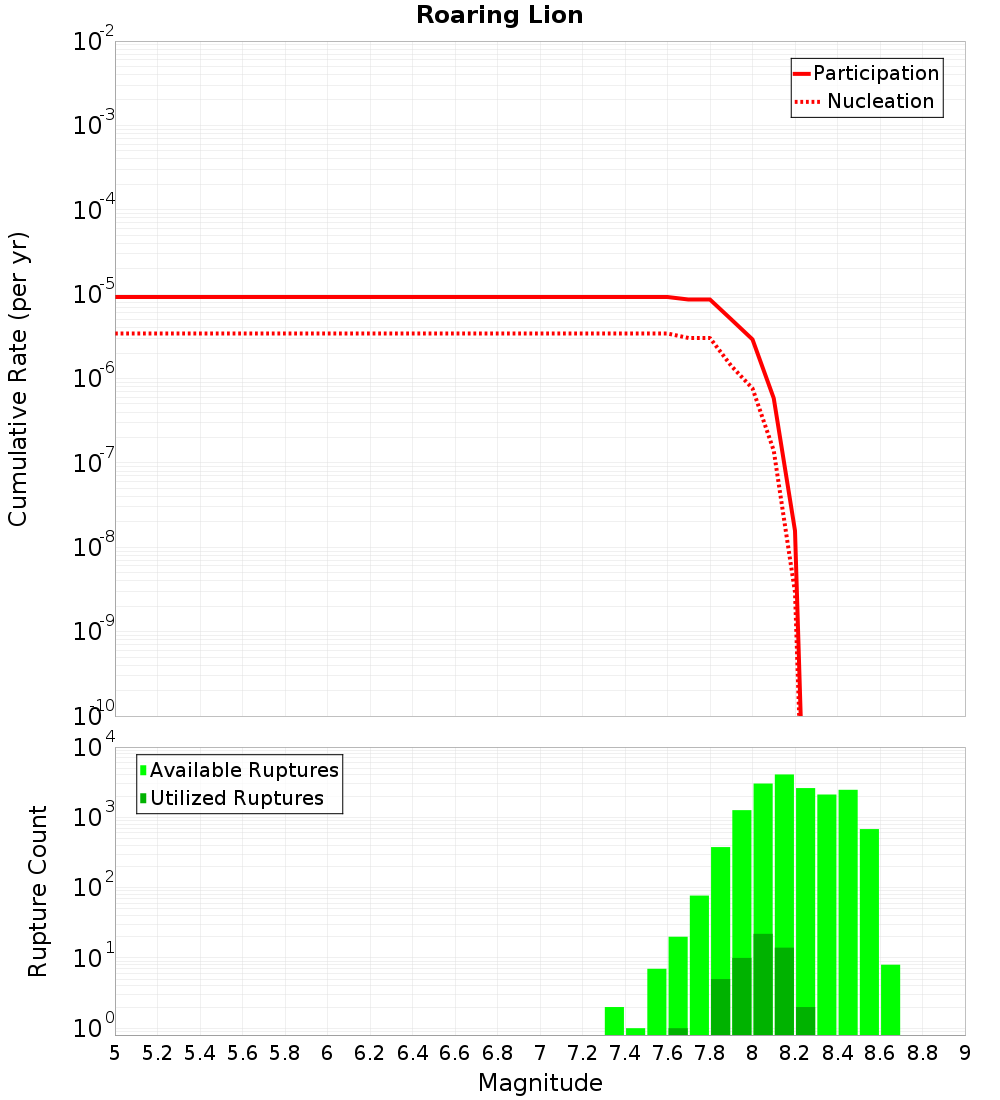 Cumulative Plot