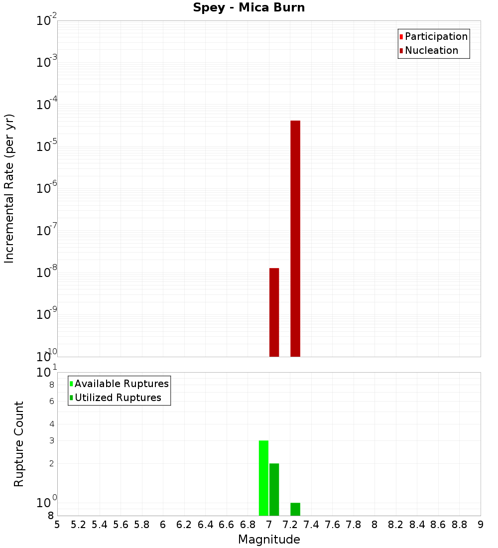 Incremental Plot