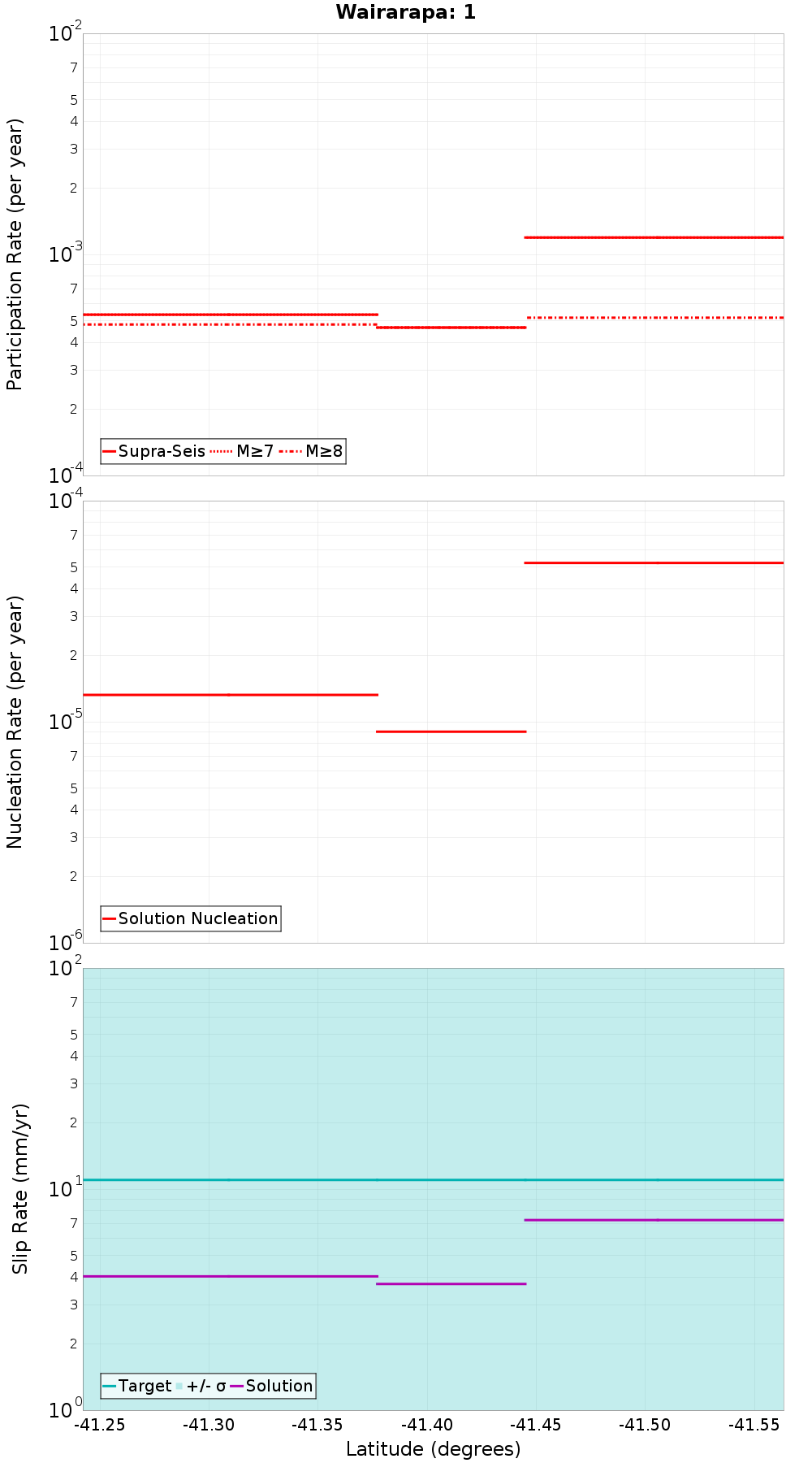 Along-strike plot
