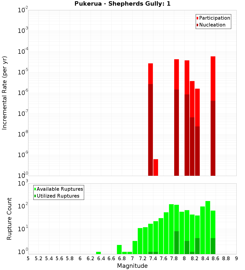 Incremental Plot