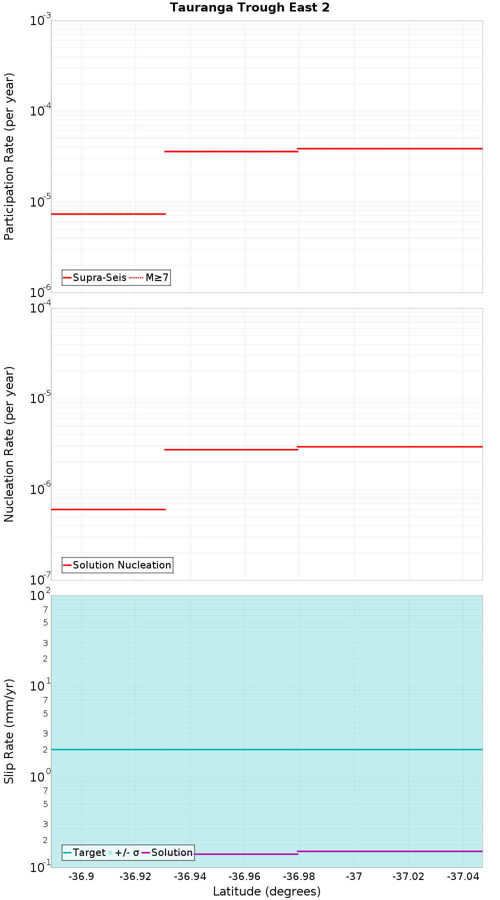 Along-strike plot